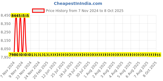 moglix.com TM Media 100g Phenol Red Salicin Broth, TM 821 tm media Price History Graph from 7 Nov 2024 to 8 Oct 2025
