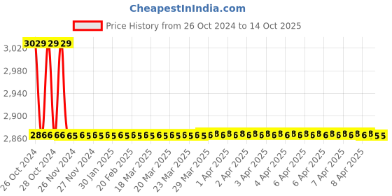 moglix.com TM Media 100g Phenol Red Sorbitol Broth, TM 540 tm media Price History Graph from 26 Oct 2024 to 12 Oct 2025