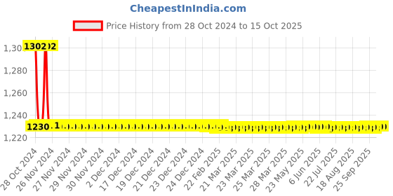 moglix.com TM Media 100g Phenol Red Sucrose Agar, TM 812 tm media Price History Graph from 28 Oct 2024 to 15 Oct 2025