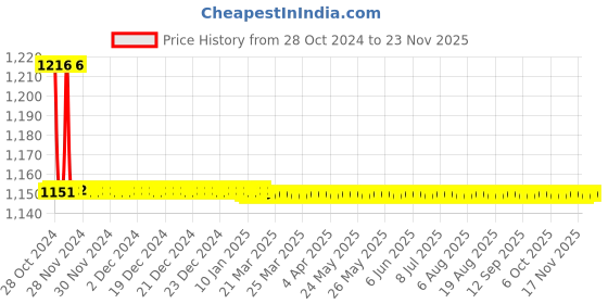 moglix.com TM Media 100g Phenol Red Sucrose Broth, TM 259 tm media Price History Graph from 28 Oct 2024 to 22 Nov 2025
