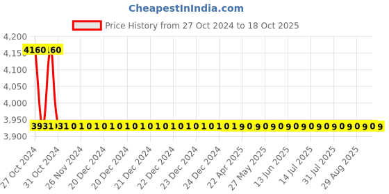 moglix.com TM Media 100g Phenol Red Tartrate Agar, TM 813 tm media Price History Graph from 27 Oct 2024 to 17 Oct 2025