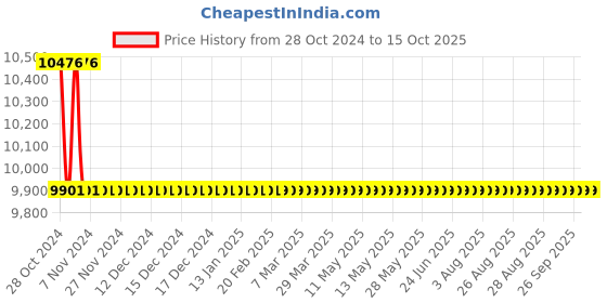 moglix.com TM Media 100g Phenol Red Trehalose Broth, TM 823 tm media Price History Graph from 28 Oct 2024 to 15 Oct 2025