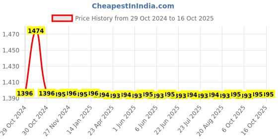 moglix.com TM Media 100g Phenolphthalein Phosphate Agar, TM 824 tm media Price History Graph from 29 Oct 2024 to 15 Oct 2025