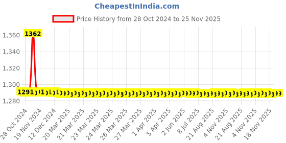 moglix.com TM Media 100g Phenylalanine Agar, TM 260 tm media Price History Graph from 28 Oct 2024 to 25 Nov 2025