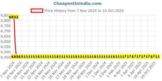 moglix.com TM Media 100g Phenylalanine Malonate Broth, TM 1067 tm media Price History Graph from 7 Nov 2024 to 10 Oct 2025