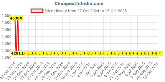 moglix.com TM Media 100g Phenylethyl Alcohol Agar, TM 2278 tm media Price History Graph from 27 Oct 2024 to 15 Oct 2025