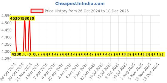 moglix.com TM Media 100g Phenylethyl Blood Agar Base, TM 2280 tm media Price History Graph from 26 Oct 2024 to 18 Dec 2025
