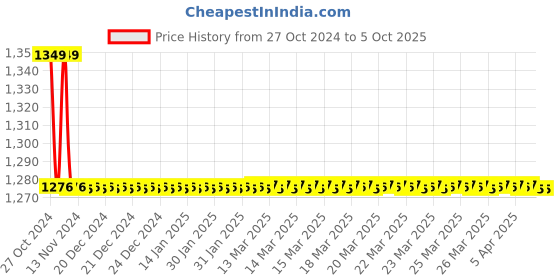 moglix.com TM Media 100g Phosphate Buffer &a; Apha, TM 826 tm media Price History Graph from 27 Oct 2024 to 5 Oct 2025