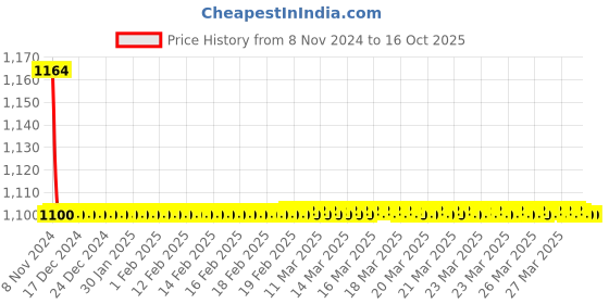 moglix.com TM Media 100g Phosphate Buffered Saline, TM 1068 tm media Price History Graph from 8 Nov 2024 to 16 Oct 2025