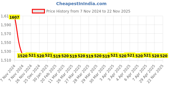 moglix.com TM Media 100g Phosphate Buffered Saline with 7.4 pH, TM 2282 tm media Price History Graph from 7 Nov 2024 to 22 Nov 2025