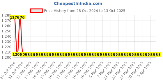 moglix.com TM Media 100g Pike Streptococcal Broth Base, TM 542 tm media Price History Graph from 28 Oct 2024 to 13 Oct 2025