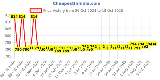 moglix.com TM Media 100g Plate Count Agar, TM 544 tm media Price History Graph from 26 Oct 2024 to 18 Oct 2025