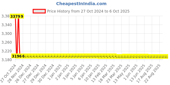 moglix.com TM Media 100g Plate Count Agar W/Tween 80 &a; Lecithin, TM 2284 tm media Price History Graph from 27 Oct 2024 to 6 Oct 2025