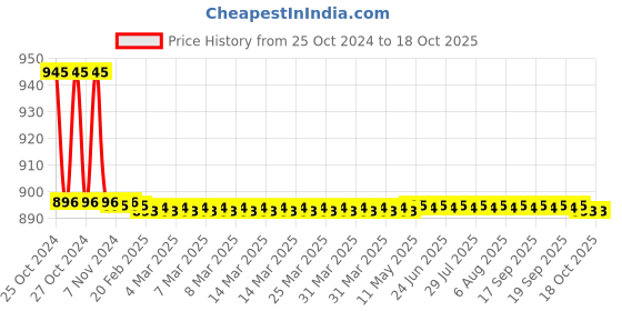 moglix.com TM Media 100g Potato Dextrose Agar, TM 344 tm media Price History Graph from 25 Oct 2024 to 18 Oct 2025