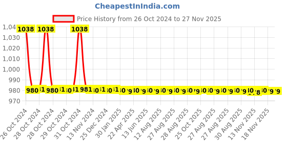 moglix.com TM Media 100g Potato Dextrose W/2% Agar, TM 1922 tm media Price History Graph from 26 Oct 2024 to 27 Nov 2025