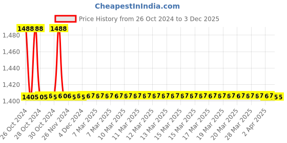 moglix.com TM Media 100g Preservative Resistant Yeast Agar Base, TM 2291 tm media Price History Graph from 26 Oct 2024 to 2 Dec 2025