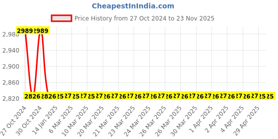 moglix.com TM Media 100g Pringsheims Medium, TM 835 tm media Price History Graph from 27 Oct 2024 to 22 Nov 2025