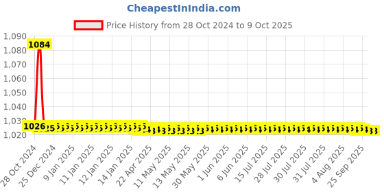 moglix.com TM Media 100g Pseudomonas Agar Base, TM 626 tm media Price History Graph from 28 Oct 2024 to 8 Oct 2025