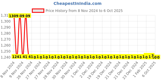 moglix.com TM Media 100g Pseudomonas Agar F, TM 1279 tm media Price History Graph from 8 Nov 2024 to 5 Oct 2025