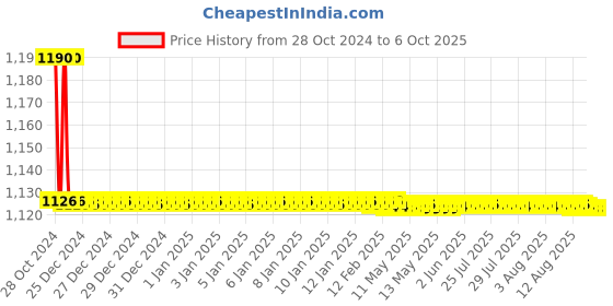 moglix.com TM Media 100g Pseudomonas Agar F, TM 266 tm media Price History Graph from 28 Oct 2024 to 5 Oct 2025