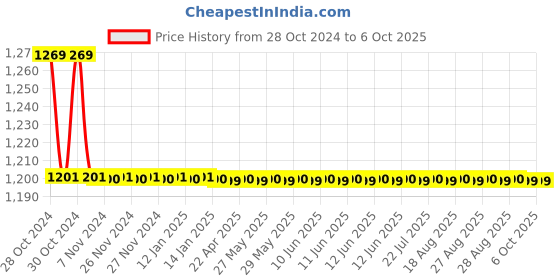 moglix.com TM Media 100g Pseudomonas Agar P, TM 1280 tm media Price History Graph from 28 Oct 2024 to 5 Oct 2025