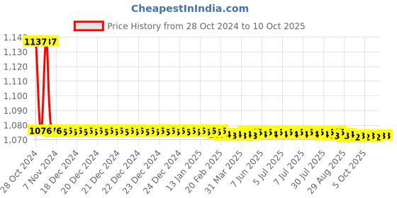 moglix.com TM Media 100g Pseudomonas Agar P, TM 267 tm media Price History Graph from 28 Oct 2024 to 6 Oct 2025