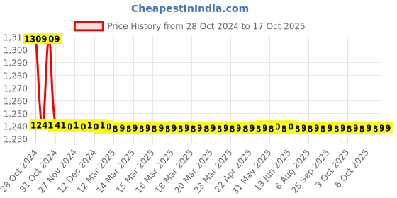 moglix.com TM Media 100g Pseudomonas Agar, TM 1811 tm media Price History Graph from 28 Oct 2024 to 16 Oct 2025