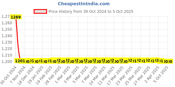 moglix.com TM Media 100g Pseudomonas Agar, TM 1812 tm media Price History Graph from 30 Oct 2024 to 5 Oct 2025