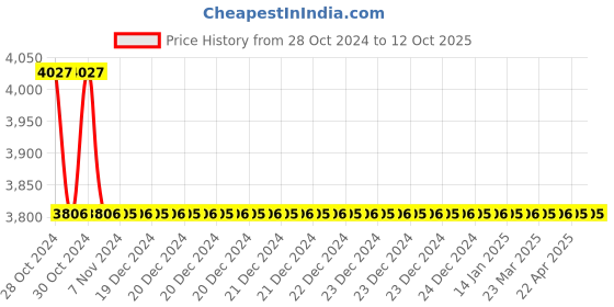 moglix.com TM Media 100g Pseudomonas Asparagine Broth, TM 641 tm media Price History Graph from 28 Oct 2024 to 12 Oct 2025
