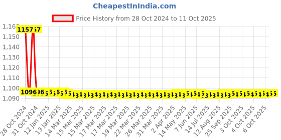 moglix.com TM Media 100g Pseudomonas Isolation Agar, TM 268 tm media Price History Graph from 28 Oct 2024 to 11 Oct 2025