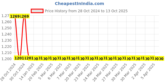 moglix.com TM Media 100g R-2A Agar, TM 269 tm media Price History Graph from 28 Oct 2024 to 13 Oct 2025