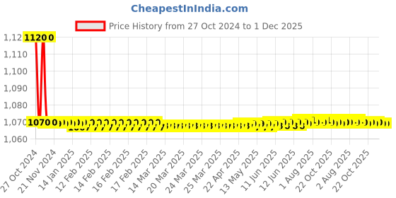 moglix.com TM Media 100g Rapid Coli, TM 1201 tm media Price History Graph from 27 Oct 2024 to 30 Nov 2025