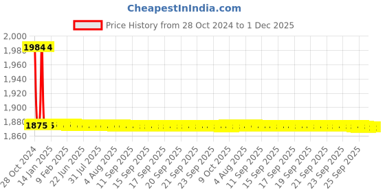 moglix.com TM Media 100g Rapid Coli, TM 1202 tm media Price History Graph from 28 Oct 2024 to 1 Dec 2025