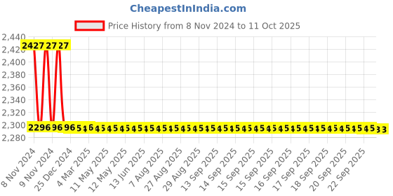 moglix.com TM Media 100g Rapid Enterococci Agar, TM 839 tm media Price History Graph from 8 Nov 2024 to 10 Oct 2025