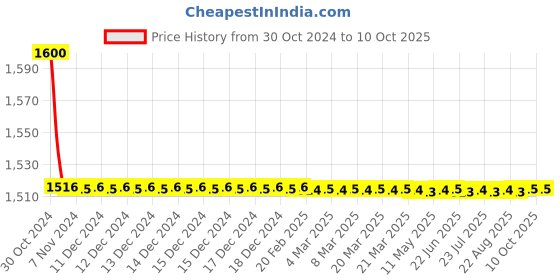 moglix.com TM Media 100g Rapid-Sensitivity Test Agar, TM 124 tm media Price History Graph from 30 Oct 2024 to 5 Oct 2025