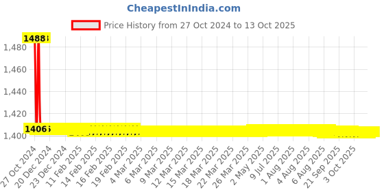 moglix.com TM Media 100g Rapid Sensitivity Test Broth, TM 1466 tm media Price History Graph from 27 Oct 2024 to 13 Oct 2025