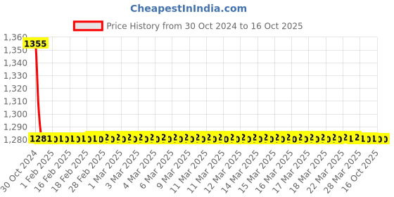moglix.com TM Media 100g Rappaport Vassiliadis Salmonella Enrichment Broth, TM 1596 tm media Price History Graph from 30 Oct 2024 to 16 Oct 2025