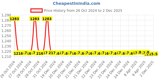 moglix.com TM Media 100g Rappaport Vassiliadis Soya Broth, TM 1282 tm media Price History Graph from 26 Oct 2024 to 2 Dec 2025
