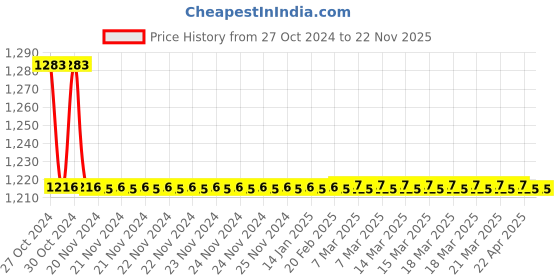 moglix.com TM Media 100g Rappaport Vassiliadis Soyabean Meal Broth, TM 1070 tm media Price History Graph from 27 Oct 2024 to 22 Nov 2025