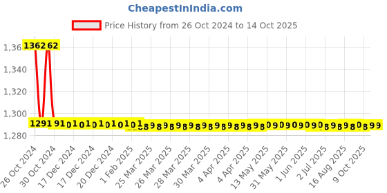 moglix.com TM Media 100g Rappaport Vassiliadis Soyabean Meal Broth, TM 2303 tm media Price History Graph from 26 Oct 2024 to 13 Oct 2025