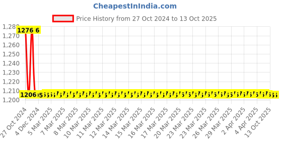 moglix.com TM Media 100g Rein Forced Clostridial Agar, TM 577 tm media Price History Graph from 27 Oct 2024 to 13 Oct 2025