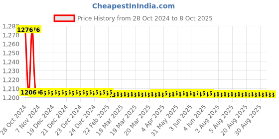 moglix.com TM Media 100g Rein Forced Clostridial Broth W/O Agar, TM 840 tm media Price History Graph from 28 Oct 2024 to 7 Oct 2025