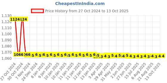moglix.com TM Media 100g Rinsing Fluid, TM 2304 tm media Price History Graph from 27 Oct 2024 to 13 Oct 2025