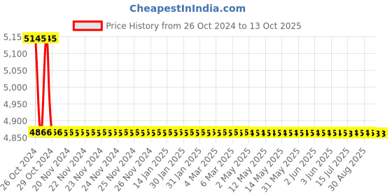 moglix.com TM Media 100g Rippey Cabelli Agar Base, TM 1480 tm media Price History Graph from 26 Oct 2024 to 12 Oct 2025