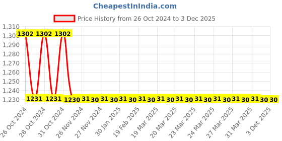 moglix.com TM Media 100g Sabouraud Chloramphenicol Agar, TM 622 tm media Price History Graph from 26 Oct 2024 to 3 Dec 2025