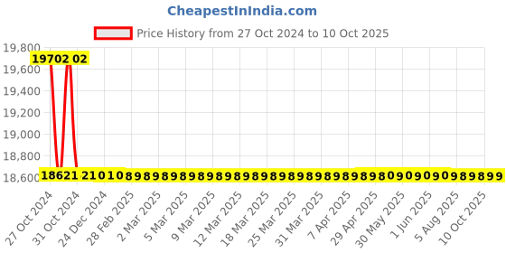 moglix.com TM Media 100g Sabouraud Cycloheximide Chloramphenicol Agar, TM 587 tm media Price History Graph from 27 Oct 2024 to 9 Oct 2025