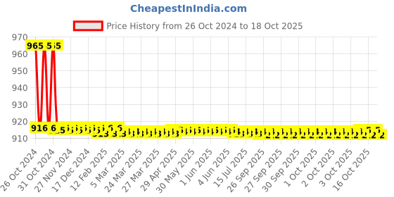 moglix.com TM Media 100g Sabouraud Dextrose Agar Medium W/Chloramphenicol, TM 1813 tm media Price History Graph from 26 Oct 2024 to 18 Oct 2025