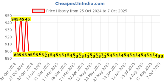 moglix.com TM Media 100g Sabouraud Dextrose Agar, TM 387 tm media Price History Graph from 25 Oct 2024 to 6 Oct 2025