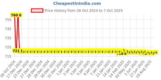 moglix.com TM Media 100g Sabouraud Dextrose Broth Medium 3, TM 2321 tm media Price History Graph from 28 Oct 2024 to 7 Oct 2025