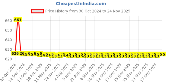 moglix.com TM Media 100g Sabouraud Dextrose Broth, TM 388 tm media Price History Graph from 30 Oct 2024 to 24 Nov 2025